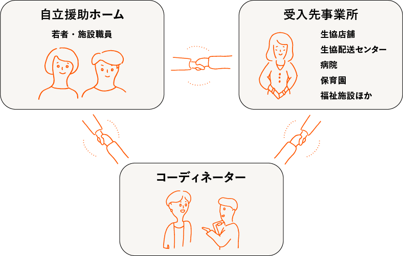 自立援助ホームの若者向け体験就労プログラムのイメージ