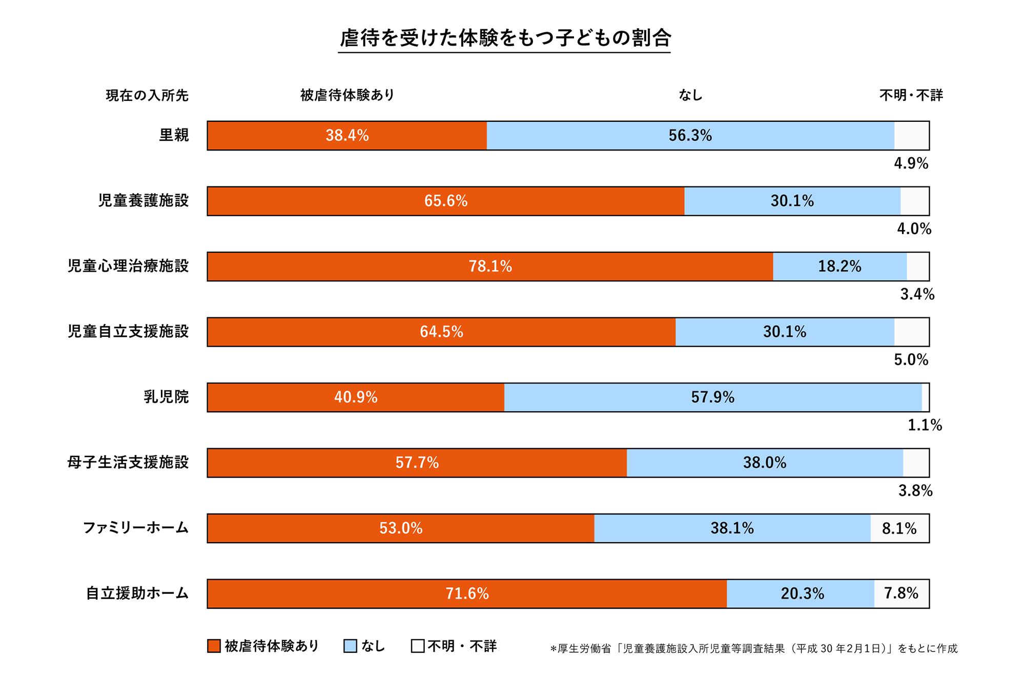 チャート：虐待を受けた体験をもつ社会的養護の子どもの割合