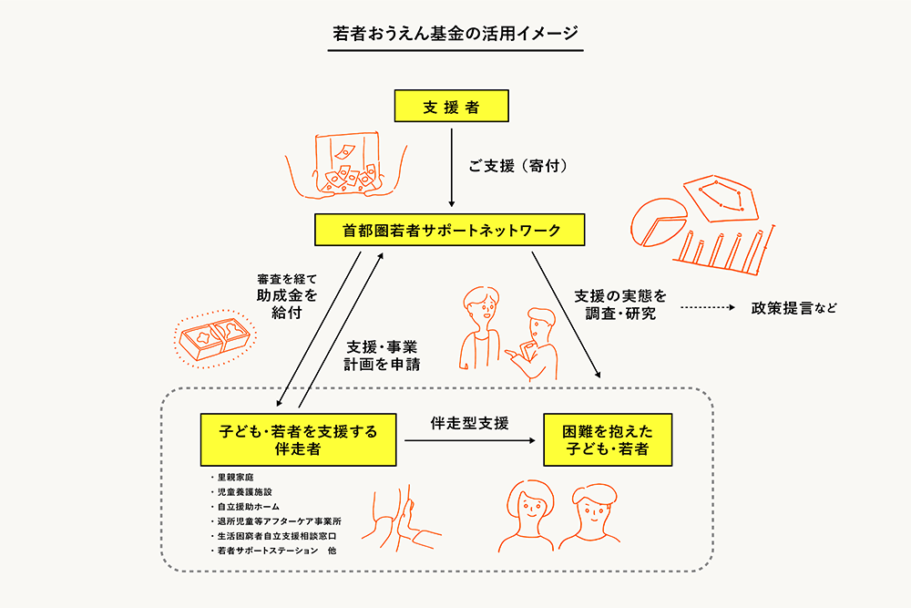 チャート：若者おうえん基金の活用イメージ