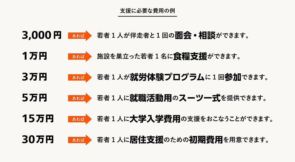 チャート：支援に必要な費用の例